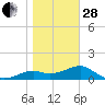St. George Island tide chart for Saturday, January 28, 2023