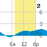 St. George Island tide chart for Monday, January 2, 2023