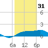 St. George Island tide chart for Tuesday, January 31, 2023