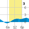 St. George Island tide chart for Tuesday, January 3, 2023
