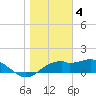 St. George Island tide chart for Wednesday, January 4, 2023