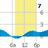 St. George Island tide chart for Saturday, January 7, 2023