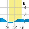 St. George Island tide chart for Sunday, January 8, 2023