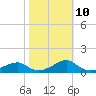 St. George Island tide chart for Friday, February 10, 2023