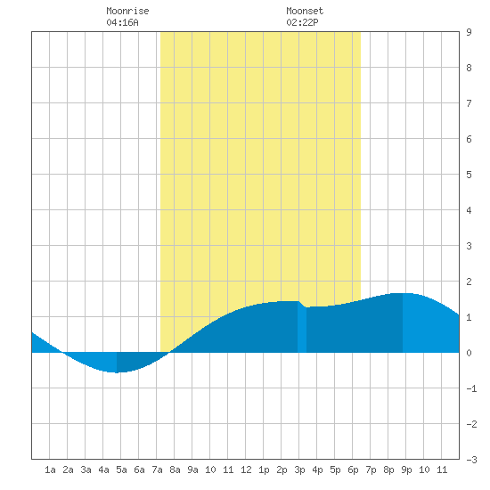 St. George Island tide chart for Thursday, February 16, 2023