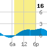 St. George Island tide chart for Thursday, February 16, 2023