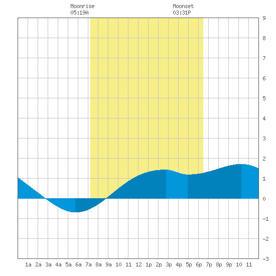 St. George Island tide chart for Friday, February 17, 2023