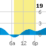 St. George Island tide chart for Sunday, February 19, 2023