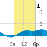St. George Island tide chart for Wednesday, February 1, 2023