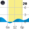 St. George Island tide chart for Monday, February 20, 2023