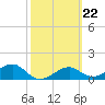 St. George Island tide chart for Wednesday, February 22, 2023