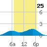 St. George Island tide chart for Saturday, February 25, 2023