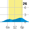 St. George Island tide chart for Sunday, February 26, 2023
