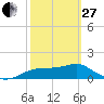 St. George Island tide chart for Monday, February 27, 2023
