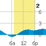 St. George Island tide chart for Thursday, February 2, 2023