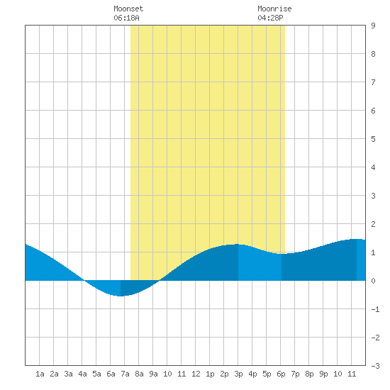 St. George Island tide chart for Friday, February 3, 2023