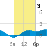St. George Island tide chart for Friday, February 3, 2023