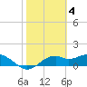 St. George Island tide chart for Saturday, February 4, 2023