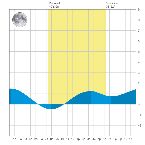 St. George Island tide chart for Sunday, February 5, 2023