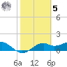 St. George Island tide chart for Sunday, February 5, 2023