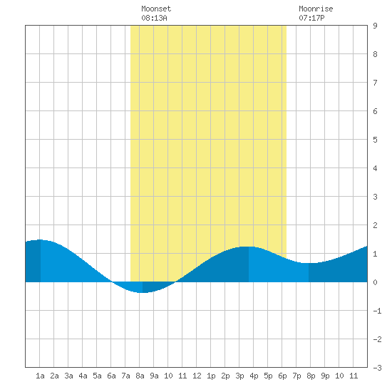 St. George Island tide chart for Monday, February 6, 2023