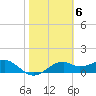 St. George Island tide chart for Monday, February 6, 2023