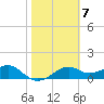 St. George Island tide chart for Tuesday, February 7, 2023