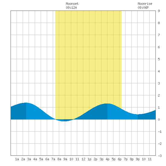St. George Island tide chart for Wednesday, February 8, 2023