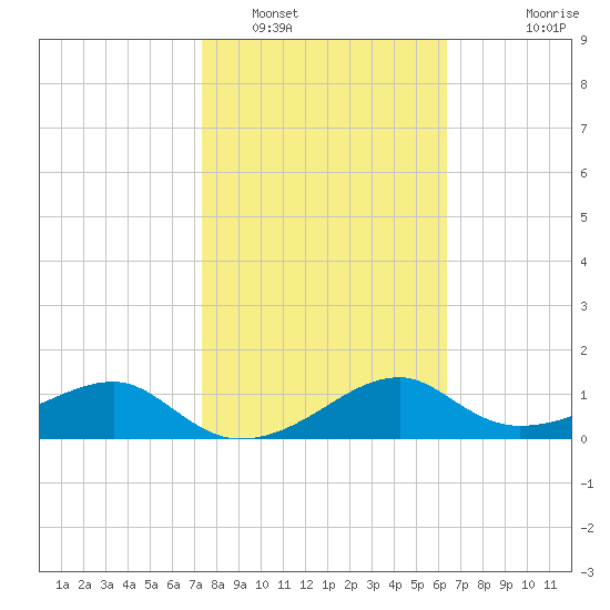 St. George Island tide chart for Thursday, February 9, 2023