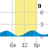 St. George Island tide chart for Thursday, February 9, 2023