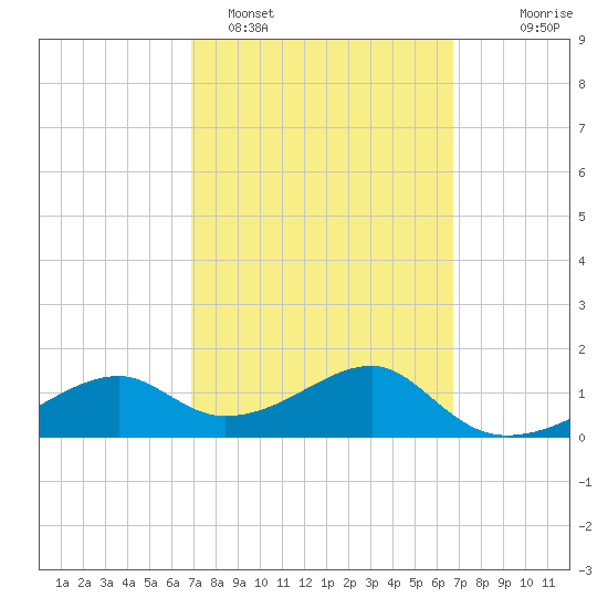 St. George Island tide chart for Friday, March 10, 2023