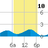 St. George Island tide chart for Friday, March 10, 2023