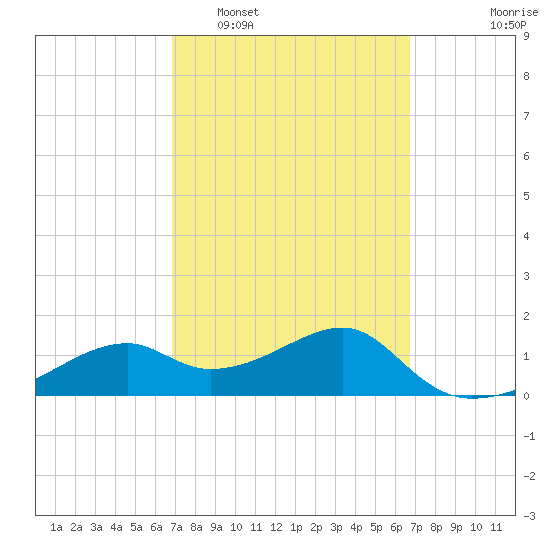 St. George Island tide chart for Saturday, March 11, 2023