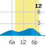 St. George Island tide chart for Sunday, March 12, 2023