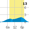 St. George Island tide chart for Monday, March 13, 2023