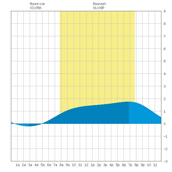 St. George Island tide chart for Wednesday, March 15, 2023