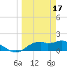 St. George Island tide chart for Friday, March 17, 2023