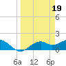 St. George Island tide chart for Sunday, March 19, 2023