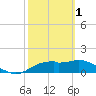 St. George Island tide chart for Wednesday, March 1, 2023
