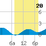 St. George Island tide chart for Monday, March 20, 2023