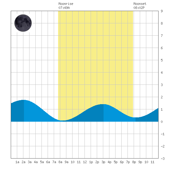 St. George Island tide chart for Tuesday, March 21, 2023