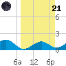 St. George Island tide chart for Tuesday, March 21, 2023