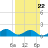 St. George Island tide chart for Wednesday, March 22, 2023