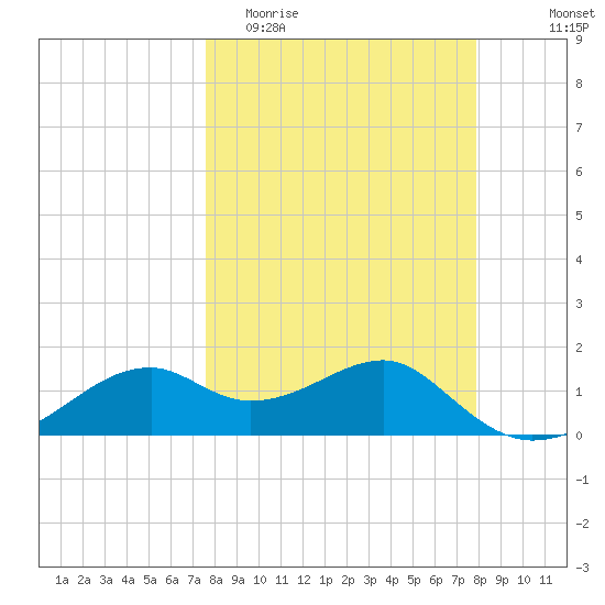 St. George Island tide chart for Friday, March 24, 2023