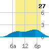 St. George Island tide chart for Monday, March 27, 2023