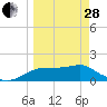 St. George Island tide chart for Tuesday, March 28, 2023