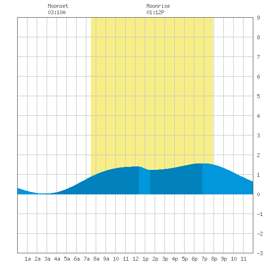 St. George Island tide chart for Wednesday, March 29, 2023
