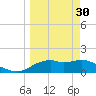 St. George Island tide chart for Thursday, March 30, 2023