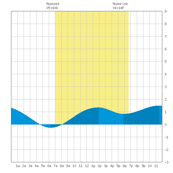 St. George Island tide chart for Saturday, March 4, 2023
