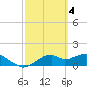 St. George Island tide chart for Saturday, March 4, 2023